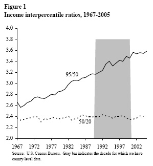 Figure 1: Income interpercentile reations, 1967-2005